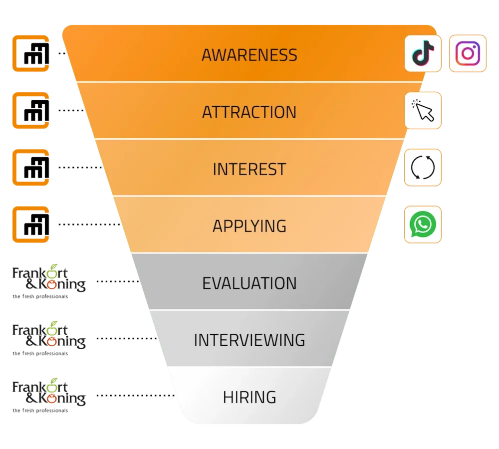 Schema van wervingsproces met stappen van awareness tot aannemen