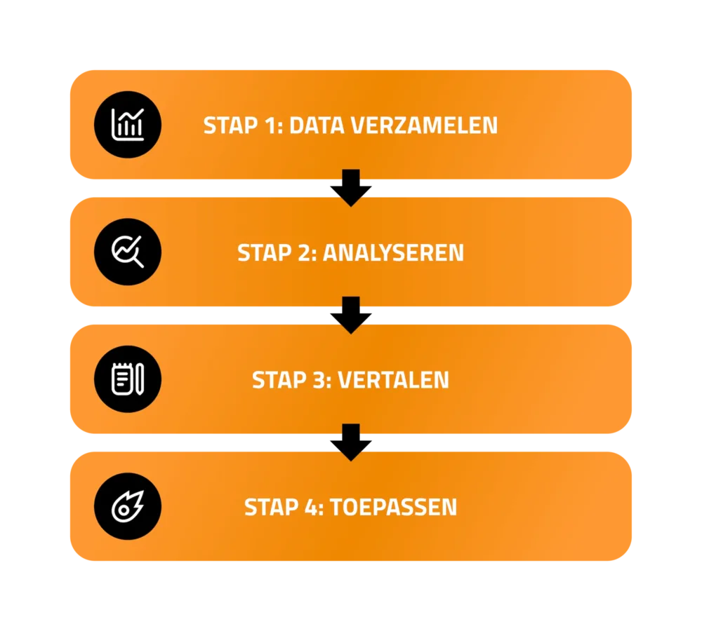 Stappenplan met vier fases: data verzamelen, analyseren, vertalen en toepassen