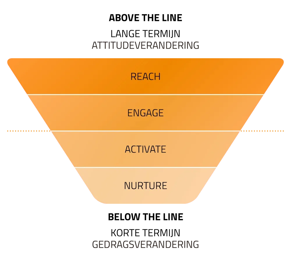 Marketingfunnel met fases reach, engage, activate en nurture