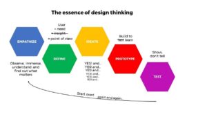 Design thinking